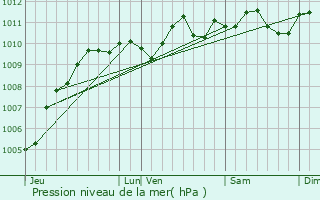 Graphe de la pression atmosphrique prvue pour Beersel