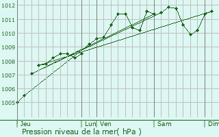 Graphe de la pression atmosphrique prvue pour Malmdy