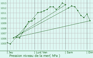 Graphe de la pression atmosphrique prvue pour Le Girouard