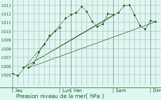 Graphe de la pression atmosphrique prvue pour Eschbach