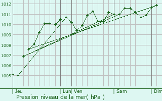 Graphe de la pression atmosphrique prvue pour Kluisbergen