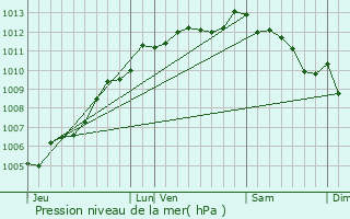 Graphe de la pression atmosphrique prvue pour Les Essarts