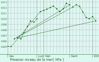 Graphe de la pression atmosphrique prvue pour La Boissire-de-Montaigu