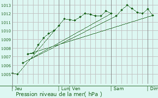 Graphe de la pression atmosphrique prvue pour Sausseuzemare-en-Caux