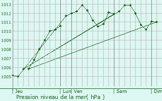 Graphe de la pression atmosphrique prvue pour Kurtzenhouse