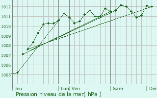 Graphe de la pression atmosphrique prvue pour Violaines