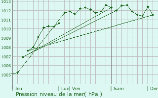 Graphe de la pression atmosphrique prvue pour Notre-Dame-de-Gravenchon