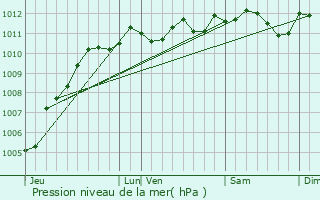 Graphe de la pression atmosphrique prvue pour Livin