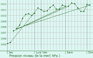 Graphe de la pression atmosphrique prvue pour Vitry-en-Artois