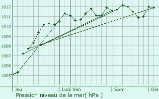 Graphe de la pression atmosphrique prvue pour Angres