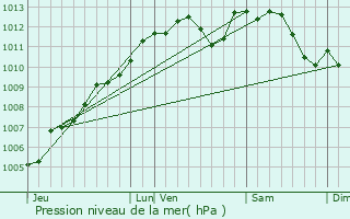 Graphe de la pression atmosphrique prvue pour Ruill-Froid-Fonds