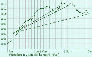 Graphe de la pression atmosphrique prvue pour La Pallu