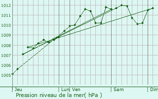 Graphe de la pression atmosphrique prvue pour Kapellen