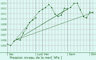 Graphe de la pression atmosphrique prvue pour Dambach