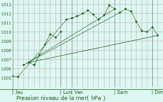 Graphe de la pression atmosphrique prvue pour Saint-Andr-Goule-d