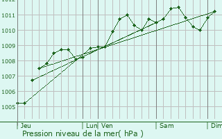 Graphe de la pression atmosphrique prvue pour Hoeselt