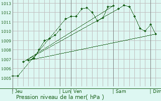 Graphe de la pression atmosphrique prvue pour Mnil