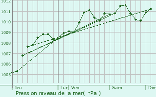 Graphe de la pression atmosphrique prvue pour Tongeren