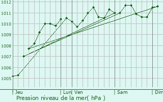 Graphe de la pression atmosphrique prvue pour Silly