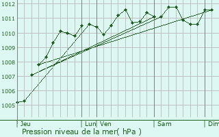 Graphe de la pression atmosphrique prvue pour Lens