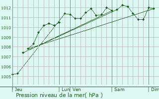 Graphe de la pression atmosphrique prvue pour Achicourt