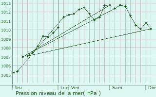 Graphe de la pression atmosphrique prvue pour La Cropte