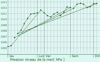 Graphe de la pression atmosphrique prvue pour Marquise