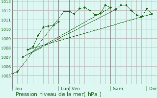 Graphe de la pression atmosphrique prvue pour Pavilly