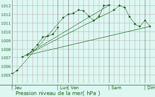 Graphe de la pression atmosphrique prvue pour Champgenteux