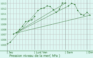 Graphe de la pression atmosphrique prvue pour Loupfougres