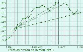 Graphe de la pression atmosphrique prvue pour Boulay-les-Ifs