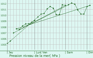 Graphe de la pression atmosphrique prvue pour Wilwerdange