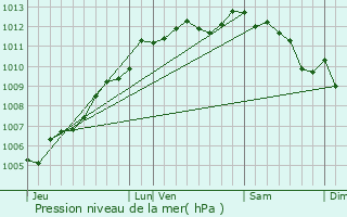 Graphe de la pression atmosphrique prvue pour Mortagne-sur-Svre