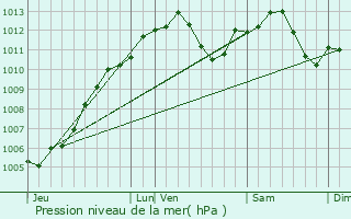 Graphe de la pression atmosphrique prvue pour Bilwisheim