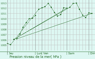 Graphe de la pression atmosphrique prvue pour Griesheim-sur-Souffel