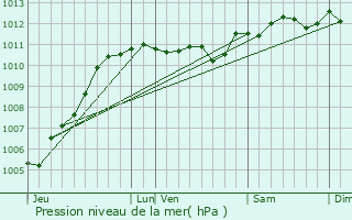 Graphe de la pression atmosphrique prvue pour Boulogne-sur-Mer