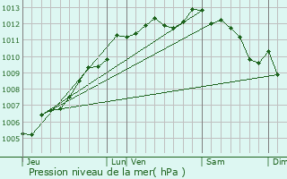 Graphe de la pression atmosphrique prvue pour Saint-Laurent-sur-Svre