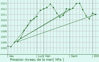 Graphe de la pression atmosphrique prvue pour Schwindratzheim