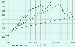 Graphe de la pression atmosphrique prvue pour Saint-Martin-des-Noyers