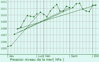 Graphe de la pression atmosphrique prvue pour Dinant