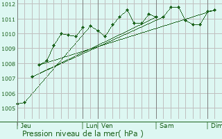 Graphe de la pression atmosphrique prvue pour Ecaussinnes