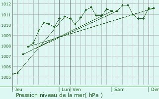 Graphe de la pression atmosphrique prvue pour Saint-Ghislain