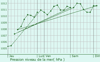 Graphe de la pression atmosphrique prvue pour Boussu