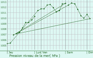 Graphe de la pression atmosphrique prvue pour Boure