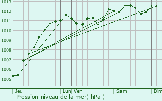 Graphe de la pression atmosphrique prvue pour Desvres