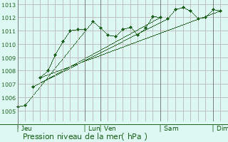 Graphe de la pression atmosphrique prvue pour Saint-Lonard