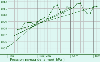 Graphe de la pression atmosphrique prvue pour Engis