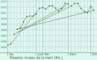 Graphe de la pression atmosphrique prvue pour Darntal