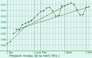 Graphe de la pression atmosphrique prvue pour Insenborn