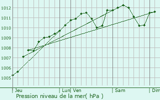 Graphe de la pression atmosphrique prvue pour Tockmuhle